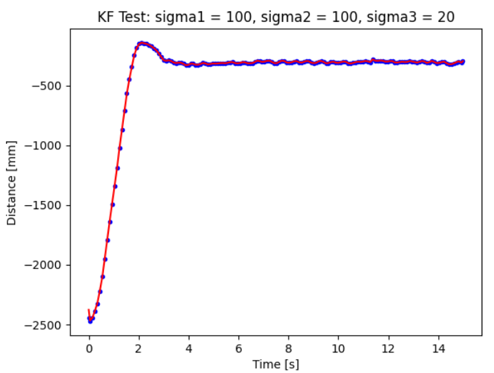 kf filter - sigma 100 100 20